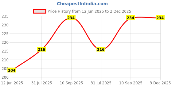 firstcry.com Sparkle Joy 4 in 1 Baby Nail Clipper kit with Cute Case Nail Clipper Scissors Tweezers & Baby Nail Cutter File Set for Kids -Pack of 1 - (Color May Vary) sparkle joy Price History Graph from 12 Jun 2025 to 3 Dec 2025