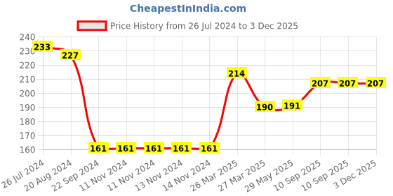 firstcry.com Sparkle Joy 4 in 1 Baby Nail Clipper kit with Cute Case Nail Clipper Scissors Tweezers & Baby Nail File Set for Kids - Pink sparkle joy Price History Graph from 26 Jul 2024 to 3 Dec 2025