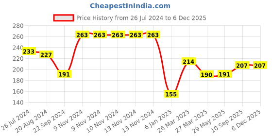 firstcry.com Sparkle joy 4 in 1 Baby Nail Clipper kit with Cute Case Nail Clipper Scissors Tweezers & Baby Nail File Set for Kids - Pink sparkle joy Price History Graph from 26 Jul 2024 to 5 Dec 2025