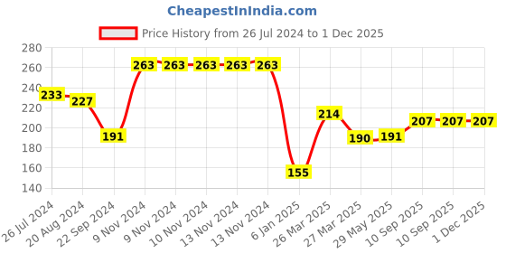 firstcry.com Sparkle joy 4 in 1 Baby Nail Clipper kit with Cute Case Nail Clipper Scissors Tweezers & Baby Nail File Set for Kids - Yellow sparkle joy Price History Graph from 26 Jul 2024 to 30 Nov 2025