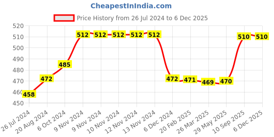 firstcry.com Sparkle Joy Baby Fruit Feeder Pacifier Silicone Baby Food Dispensing Spoon 90 ml Fruit Teether- Multicolor sparkle joy Price History Graph from 26 Jul 2024 to 5 Dec 2025