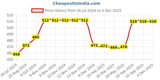 firstcry.com Sparkle Joy Baby Fruit Feeder Pacifier Silicone Baby Food Dispensing Spoon 90 ml Fruit Teether- Multicolor sparkle joy Price History Graph from 26 Jul 2024 to 4 Dec 2025