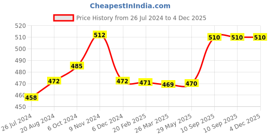 firstcry.com Sparkle Joy Baby Fruit Feeder Pacifier Silicone Baby Food Dispensing Spoon 90 ml Fruit Teether- Multicolor sparkle joy Price History Graph from 26 Jul 2024 to 4 Dec 2025