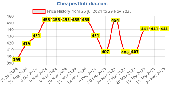 firstcry.com Sparkle Joy Baby Silicone Fruit Teether Combo Pack Of 5 Non Toxic BPA Free Teething Toys - Multicolor sparkle joy Price History Graph from 26 Jul 2024 to 29 Nov 2025