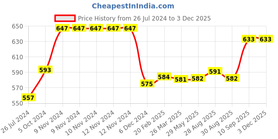 firstcry.com Sparkle Joy Baby Silicone Giraffe & Fruit Teether Combo Pack Of 6 Non Toxic Teething Toys - Multicolor sparkle joy Price History Graph from 26 Jul 2024 to 2 Dec 2025