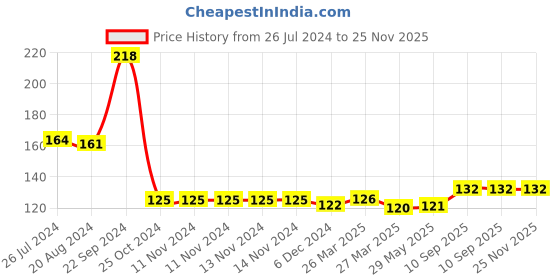 firstcry.com Sparkle Joy Baby Silicone Rattle Teething Toy - Green sparkle joy Price History Graph from 26 Jul 2024 to 24 Nov 2025