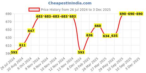 firstcry.com Sparkle Joy Baby Silicone Toothbrush Giraffe & Fruit Teether Combo Pack Of 6 Non Toxic Teething Toys - Multicolor sparkle joy Price History Graph from 26 Jul 2024 to 2 Dec 2025