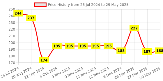 firstcry.com Sparkle Joy Free Size Reusable Cloth Diaper With Insert - Orange sparkle joy Price History Graph from 26 Jul 2024 to 29 May 2025
