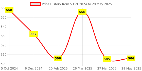 firstcry.com Sparkle Joy Free Size Reusable Cloth Diaper With Insert Pack Of 3- Multicolor sparkle joy Price History Graph from 5 Oct 2024 to 29 May 2025
