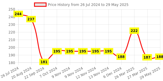 firstcry.com Sparkle Joy Free Size Reusable Cloth Diaper With Insert - Purple sparkle joy Price History Graph from 26 Jul 2024 to 29 May 2025