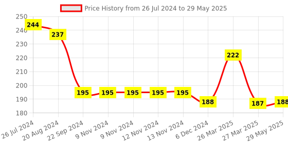 firstcry.com Sparkle Joy Free Size Reusable Cloth Diaper With Insert - Red sparkle joy Price History Graph from 26 Jul 2024 to 29 May 2025