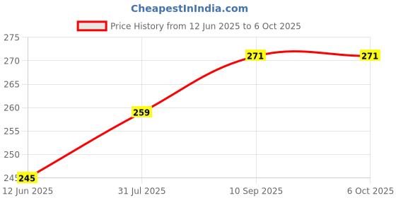 firstcry.com Sparkle Joy Free Size Reusable Cloth Diaper With Insert - Red sparkle joy Price History Graph from 12 Jun 2025 to 6 Oct 2025