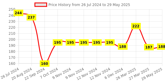 firstcry.com Sparkle Joy Free Size Reusable Cloth Diaper With Insert - Yellow sparkle joy Price History Graph from 26 Jul 2024 to 29 May 2025
