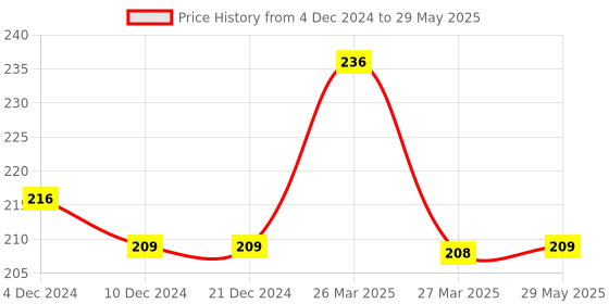firstcry.com Sparkle Joy Free Size Reusable Cloth Diaper Without Insert Pack Of 2 - Green & Red sparkle joy Price History Graph from 4 Dec 2024 to 29 May 2025