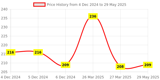 firstcry.com Sparkle Joy Free Size Reusable Cloth Diaper Without Insert Pack Of 2 - Orange & Pink sparkle joy Price History Graph from 4 Dec 2024 to 29 May 2025