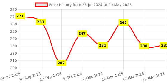 firstcry.com Sparkle Joy Free Size Reusable Cloth Diaper Without Insert Pack Of 2 - Pink & Orange sparkle joy Price History Graph from 26 Jul 2024 to 29 May 2025