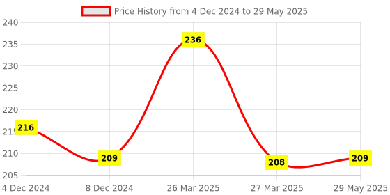 firstcry.com Sparkle Joy Free Size Reusable Cloth Diaper Without Insert Pack Of 2 - Pink & Red sparkle joy Price History Graph from 4 Dec 2024 to 29 May 2025