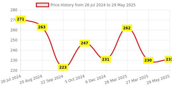 firstcry.com Sparkle Joy Free Size Reusable Cloth Diaper Without Insert Pack Of 2 - Pink & Yellow sparkle joy Price History Graph from 26 Jul 2024 to 29 May 2025