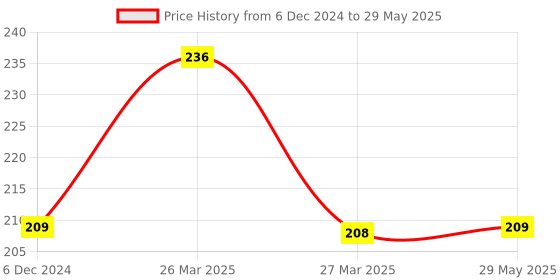 firstcry.com Sparkle Joy Free Size Reusable Cloth Diaper Without Insert Pack Of 2 - Red & Sky-blue sparkle joy Price History Graph from 6 Dec 2024 to 29 May 2025