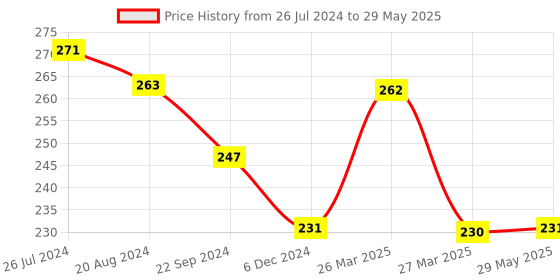 firstcry.com Sparkle Joy Free Size Reusable Cloth Diaper Without Insert Pack Of 2 - Yellow & Green sparkle joy Price History Graph from 26 Jul 2024 to 29 May 2025
