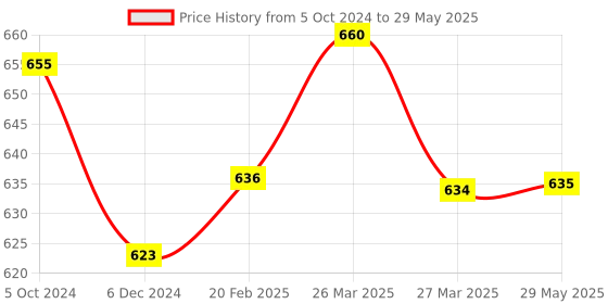 firstcry.com Sparkle Joy Free Size Reusable Cloth Diaper Without Insert Pack Of 6 - Multicolor sparkle joy Price History Graph from 5 Oct 2024 to 29 May 2025