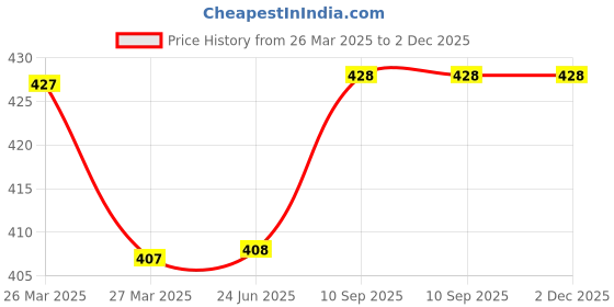 firstcry.com Sparkle Joy Free Size Reusable Cloth Nappies With 2 Smart Dry Inserts - Blue sparkle joy Price History Graph from 26 Mar 2025 to 2 Dec 2025