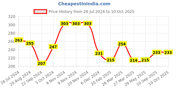 firstcry.com Sparkle Joy Fruit And Food Nibbler & Feeder Pack Of 2- Green sparkle joy Price History Graph from 26 Jul 2024 to 10 Oct 2025