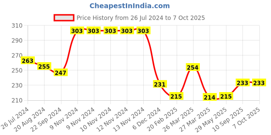 firstcry.com Sparkle Joy Fruit And Food Nibbler & Feeder Pack Of 2- Multicolor sparkle joy Price History Graph from 26 Jul 2024 to 7 Oct 2025