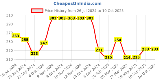 firstcry.com Sparkle Joy Fruit And Food Nibbler & Feeder Pack Of 2- Yellow sparkle joy Price History Graph from 26 Jul 2024 to 9 Oct 2025