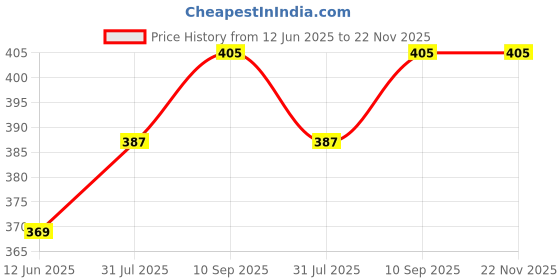 firstcry.com Sparkle Joy Full Sleeves Washable PVC 100%Waterproof Apron/Bibs Pack of 4-Multicolour-(Print May vary) sparkle joy Price History Graph from 12 Jun 2025 to 22 Nov 2025
