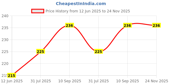 firstcry.com Sparkle Joy Full Sleeves Washable PVC Waterproof Bibs/Apron Pack Of 2 - (Print May Vary) sparkle joy Price History Graph from 12 Jun 2025 to 24 Nov 2025