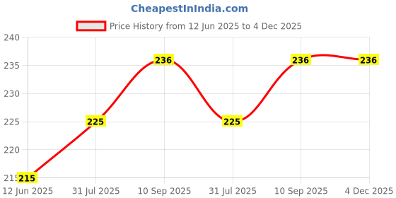 firstcry.com Sparkle Joy Full Sleeves Washable PVC Waterproof Bibs/Apron Pack Of 2 - (Print May Vary) sparkle joy Price History Graph from 12 Jun 2025 to 3 Dec 2025