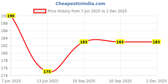 firstcry.com Sparkle Joy Full Sleeves Washable PVC Waterproof Printed Apron/Bibs - Multicolor sparkle joy Price History Graph from 7 Jun 2025 to 2 Dec 2025