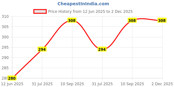 firstcry.com Sparkle Joy Full Sleeves Washable PVC Waterproof Printed Apron/Bibs Pack of 3-(Print May Vary) sparkle joy Price History Graph from 12 Jun 2025 to 2 Dec 2025
