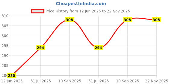 firstcry.com Sparkle Joy Full Sleeves Washable PVC Waterproof Printed Apron/Bibs Pack of 3-(Print May Vary) sparkle joy Price History Graph from 12 Jun 2025 to 22 Nov 2025