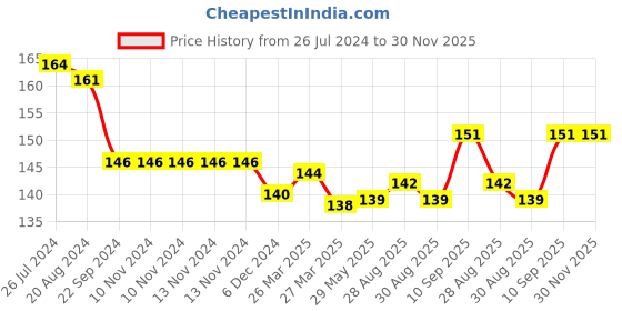 firstcry.com Sparkle Joy Non-Toxic Food-Grade Silicone Baby Teether BPA-Free for Pain-Relief Easy Teething Watermelon - Banana sparkle joy Price History Graph from 26 Jul 2024 to 30 Nov 2025