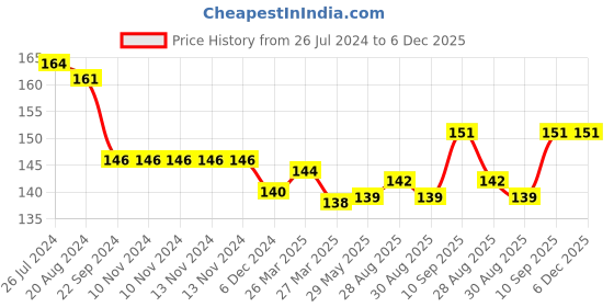 firstcry.com Sparkle Joy Non-Toxic Food-Grade Silicone Baby Teether BPA-Free for Pain-Relief Easy Teething Watermelon - Blue sparkle joy Price History Graph from 26 Jul 2024 to 5 Dec 2025