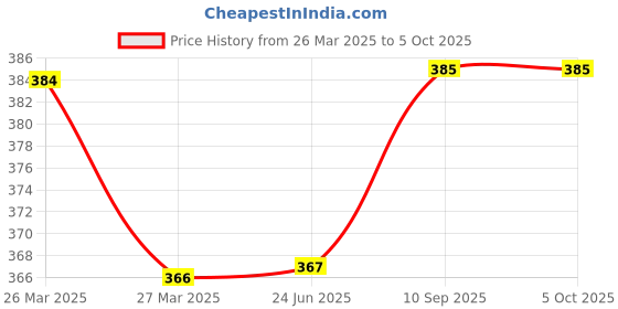 firstcry.com Sparkle Joy Reusable Cloth Diapers Cotton Adjustable Size Multicolor With Insert Pad sparkle joy Price History Graph from 26 Mar 2025 to 5 Oct 2025