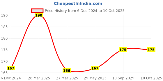 firstcry.com Sparkle Joy Reusable Diaper Insert Pack of 2 - Grey sparkle joy Price History Graph from 6 Dec 2024 to 9 Oct 2025