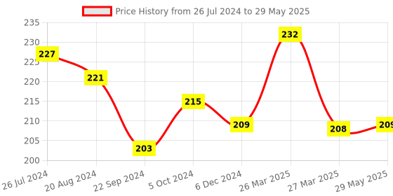 firstcry.com Sparkle Joy Reusable Diaper Insert Pack of 3 - Black sparkle joy Price History Graph from 26 Jul 2024 to 29 May 2025