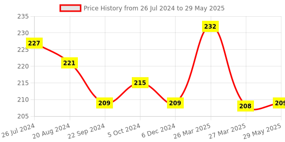 firstcry.com Sparkle Joy Reusable Diaper Insert Pack of 3 - White sparkle joy Price History Graph from 26 Jul 2024 to 29 May 2025