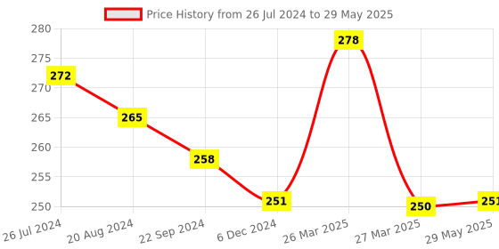 firstcry.com Sparkle Joy Reusable Diaper Insert Pack of 4 - Black sparkle joy Price History Graph from 26 Jul 2024 to 29 May 2025