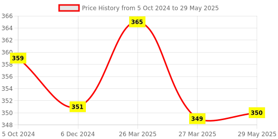 firstcry.com Sparkle Joy Reusable Diaper Insert Pack of 5 - White sparkle joy Price History Graph from 5 Oct 2024 to 29 May 2025