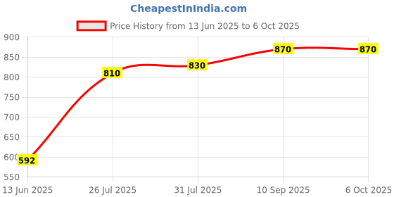 firstcry.com Sparkle Joy Reusable Solid Pocket Cloth Diapers With Inserts Pack of 6 - Multicolour sparkle joy Price History Graph from 13 Jun 2025 to 5 Oct 2025