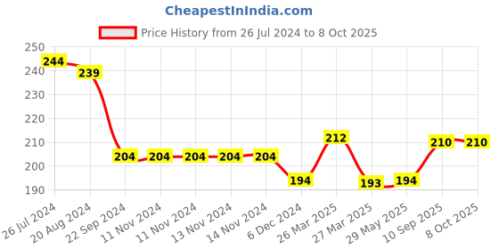firstcry.com Sparkle Joy Silicone Banana Shaped Toothbrush Teether - Peach sparkle joy Price History Graph from 26 Jul 2024 to 8 Oct 2025