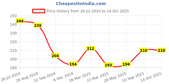 firstcry.com Sparkle Joy Silicone Banana Shaped Toothbrush Teether - Yellow sparkle joy Price History Graph from 26 Jul 2024 to 13 Oct 2025