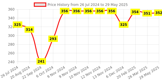 firstcry.com Sparkle Joy Silicone Combo Of Giraffe Shape & Rattle Handle Teethers - Multicolor sparkle joy Price History Graph from 26 Jul 2024 to 29 May 2025