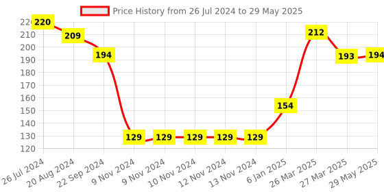 firstcry.com Sparkle Joy Silicone Combo Of Stand Teether & Rattle Handle Teethers - Multicolor sparkle joy Price History Graph from 26 Jul 2024 to 29 May 2025