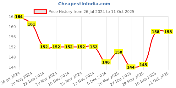 firstcry.com Sparkle Joy Silicone Food & Fruit Nibbler - Blue sparkle joy Price History Graph from 26 Jul 2024 to 11 Oct 2025