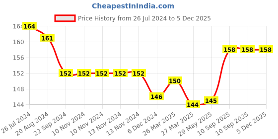firstcry.com Sparkle Joy Silicone Food & Fruit Nibbler - Pink sparkle joy Price History Graph from 26 Jul 2024 to 5 Dec 2025